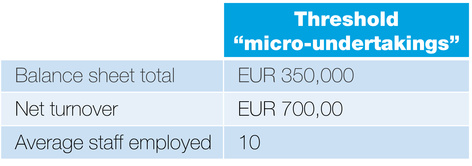 Micro-undertakings regime - Threshold