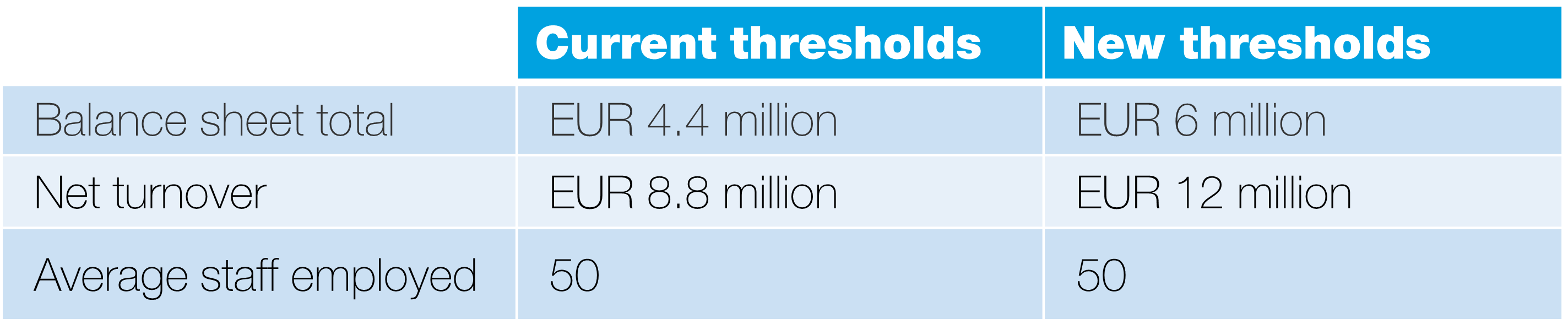 New accounting thresholds