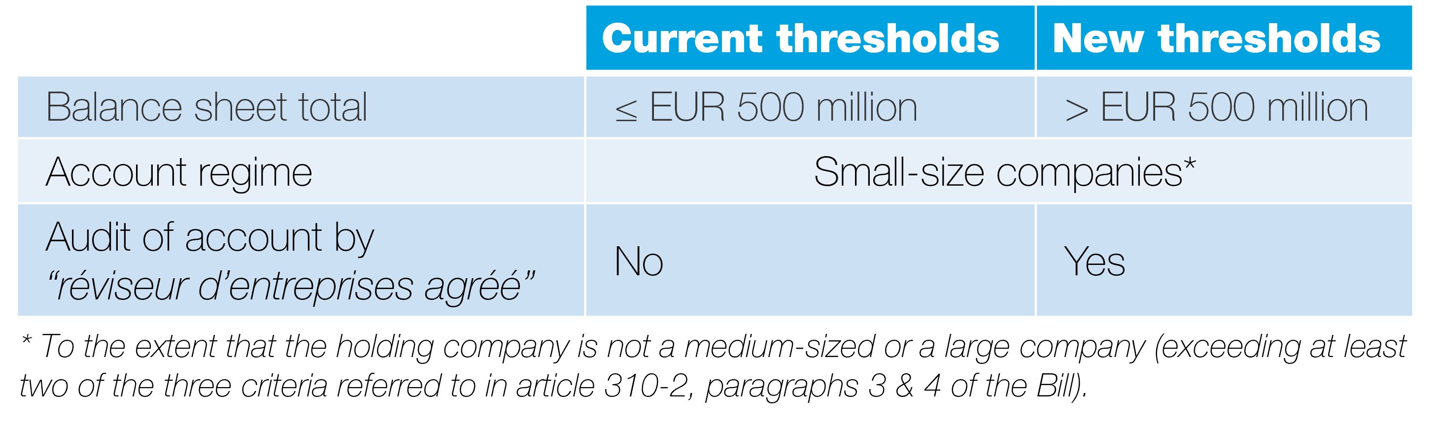 New accounting obligations for larger companies