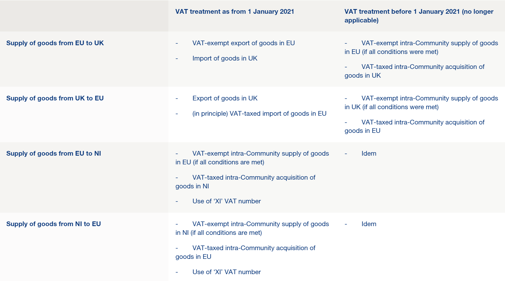 Overview of VAT treatment for supplies of goods