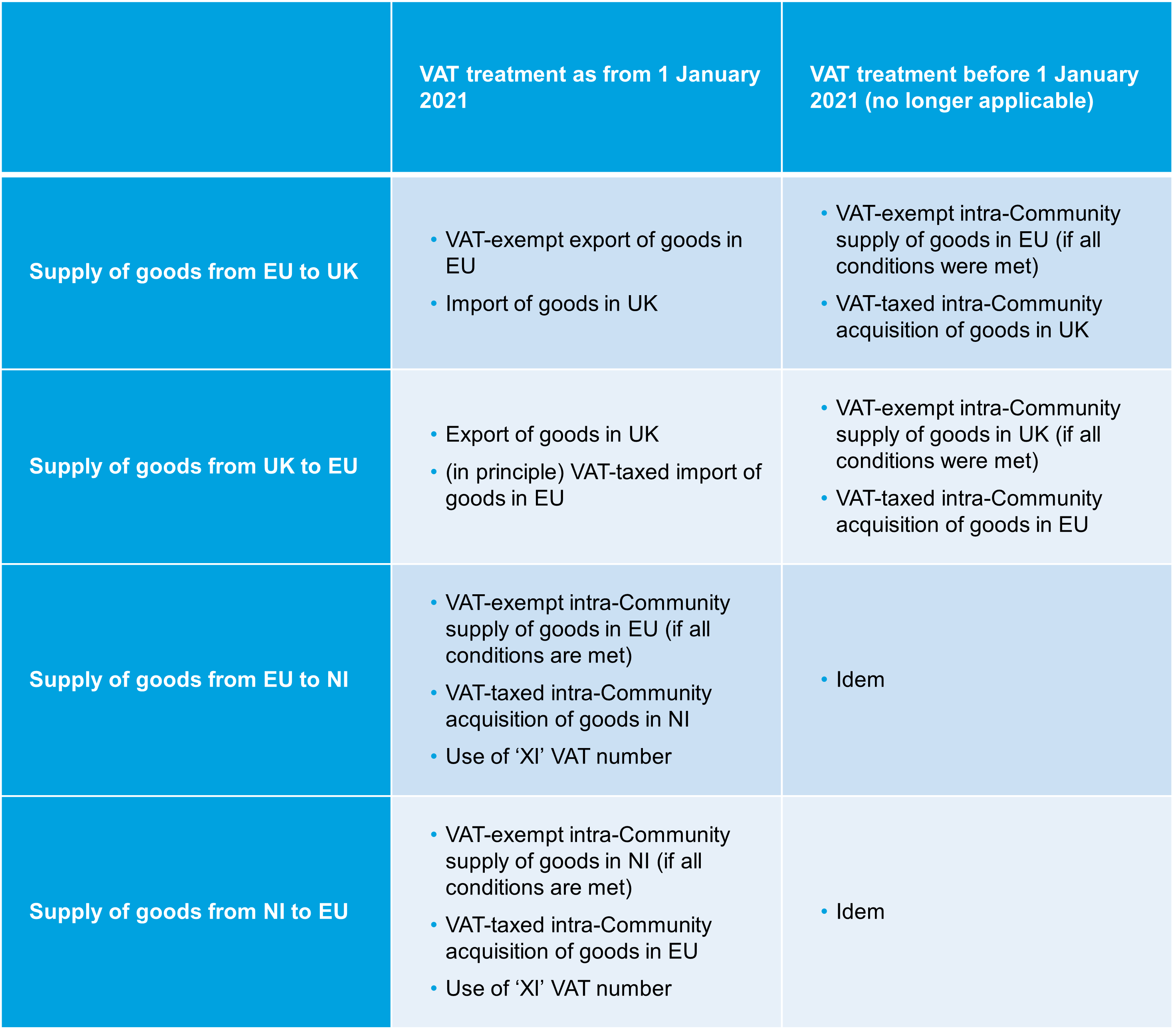 Overview main EU VAT localisation rules for services after Brexit