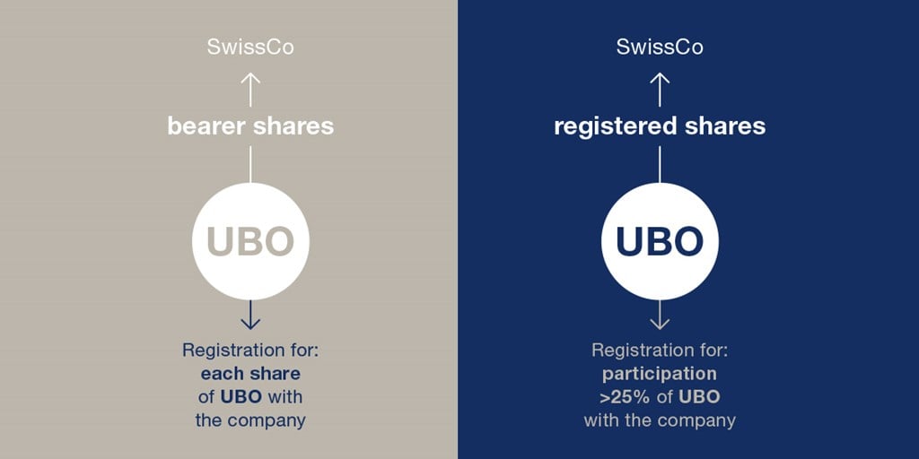 The transparency obligations depend on the type of shares concerned