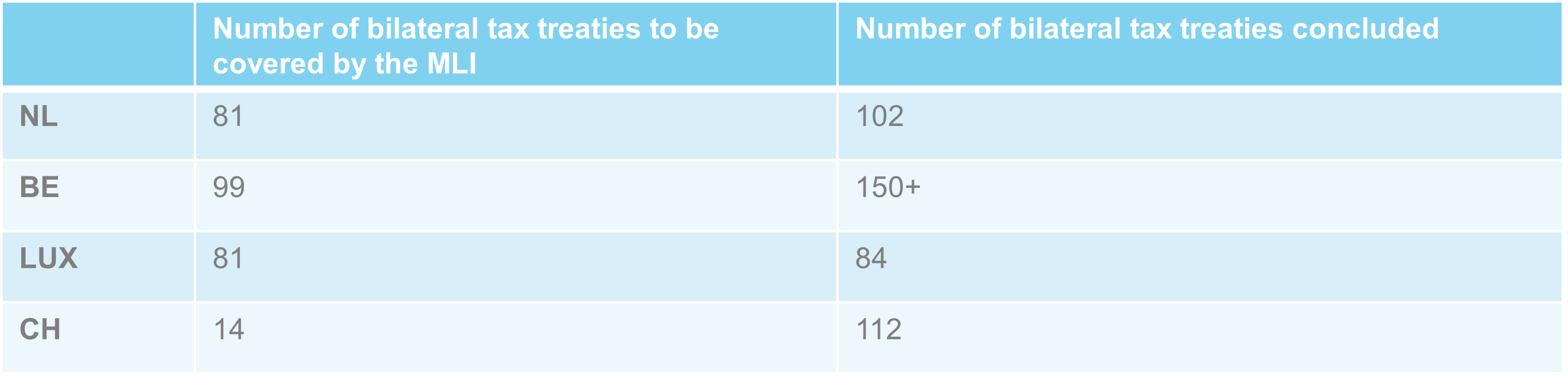 MLI Number of tax treaties.png