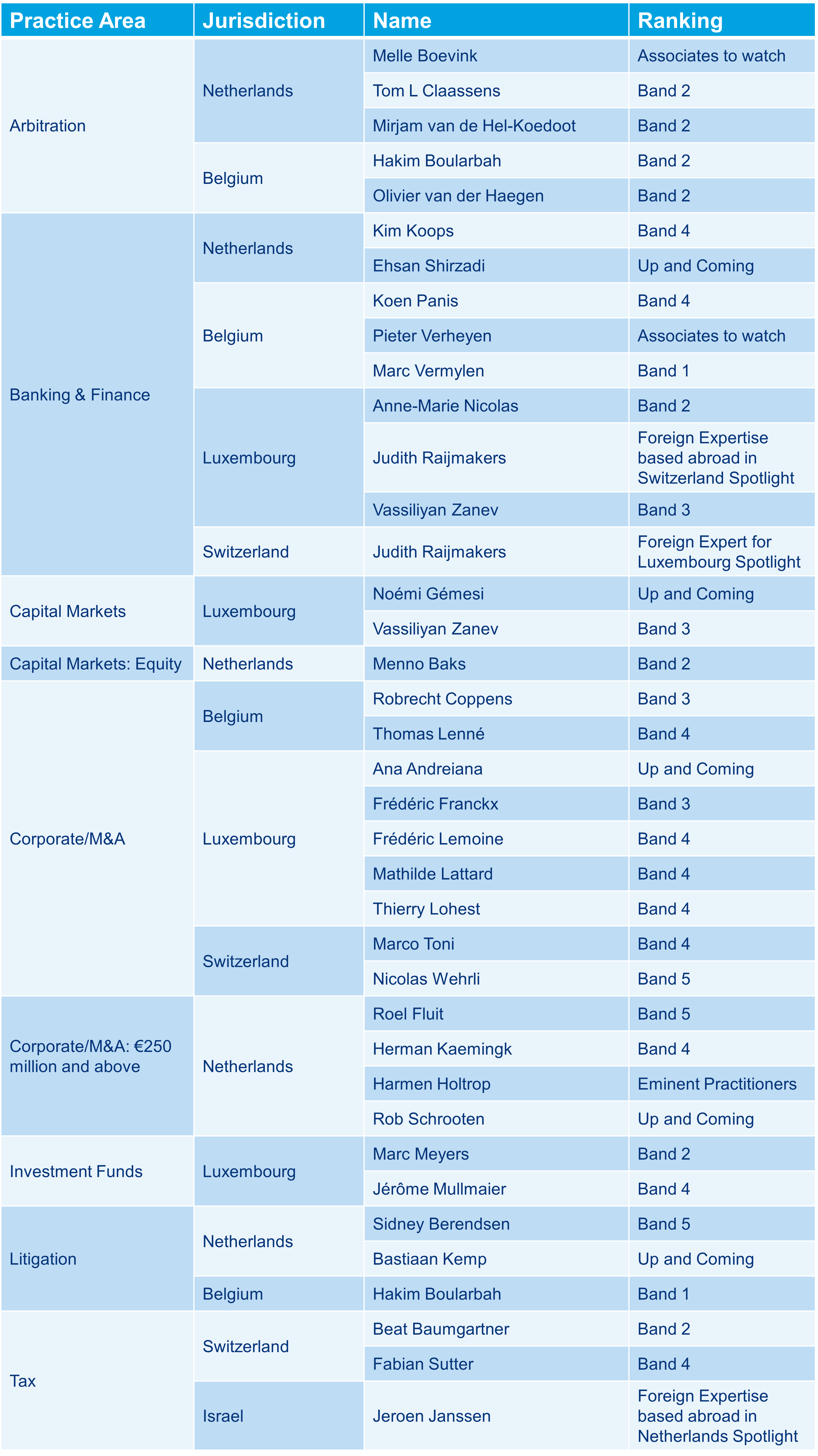 Table Loyens and Loeff ranked lawyers Chambers Global Guide 2026