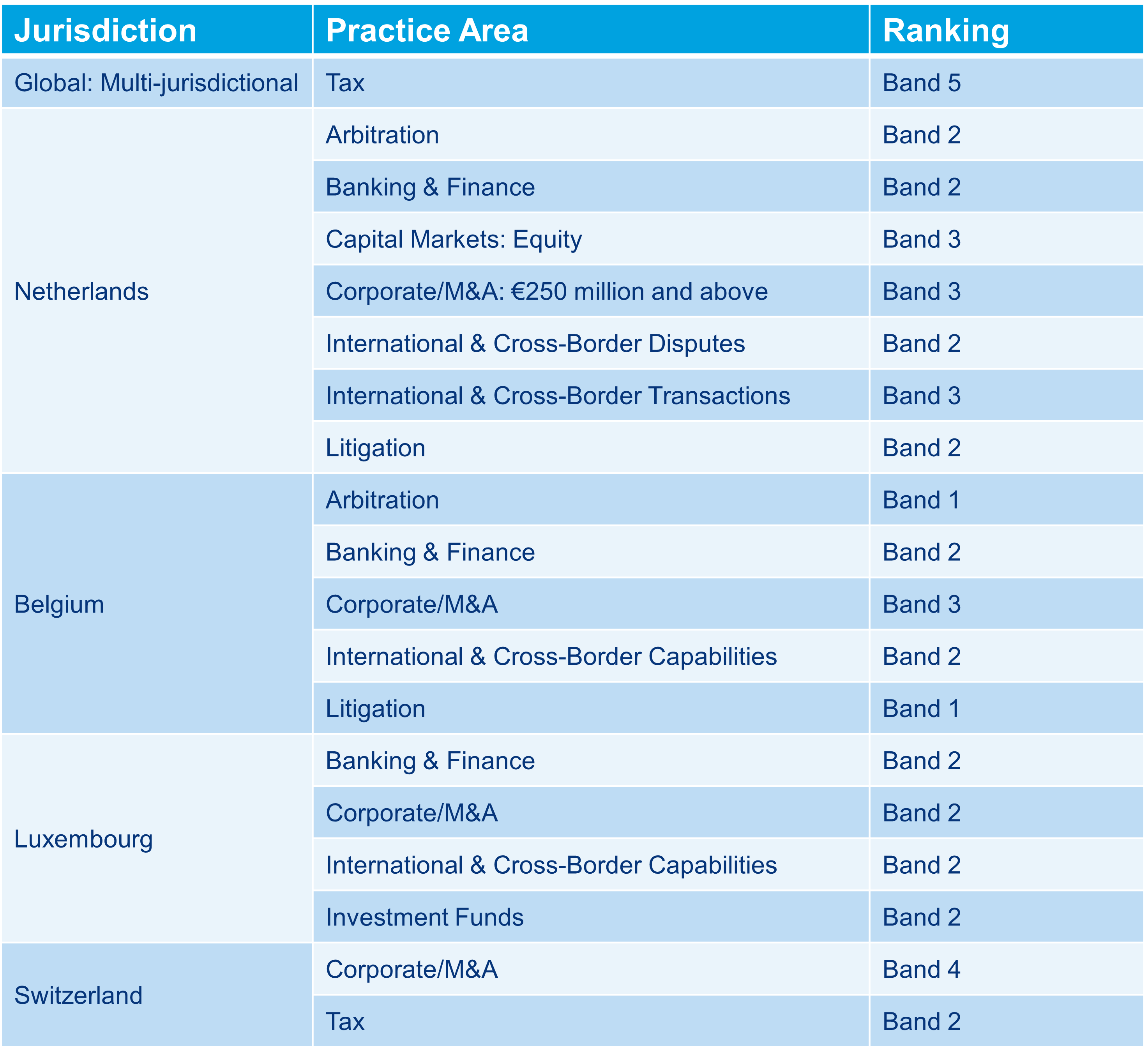 Overview of the ranked Loyens & Loeff practice areas in Chambers Global 2026