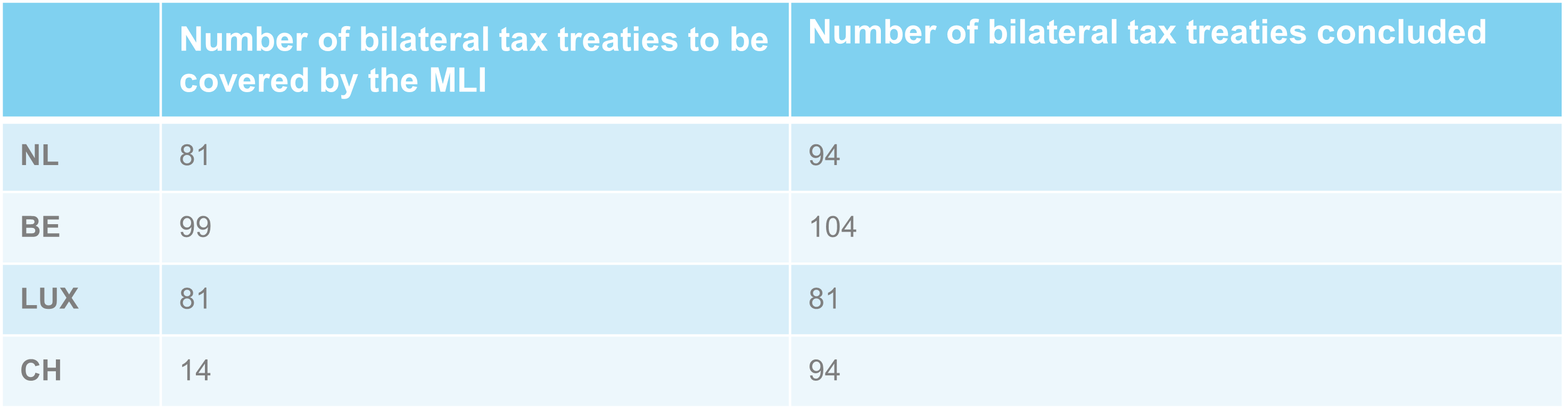 MLI Number of tax treaties.png