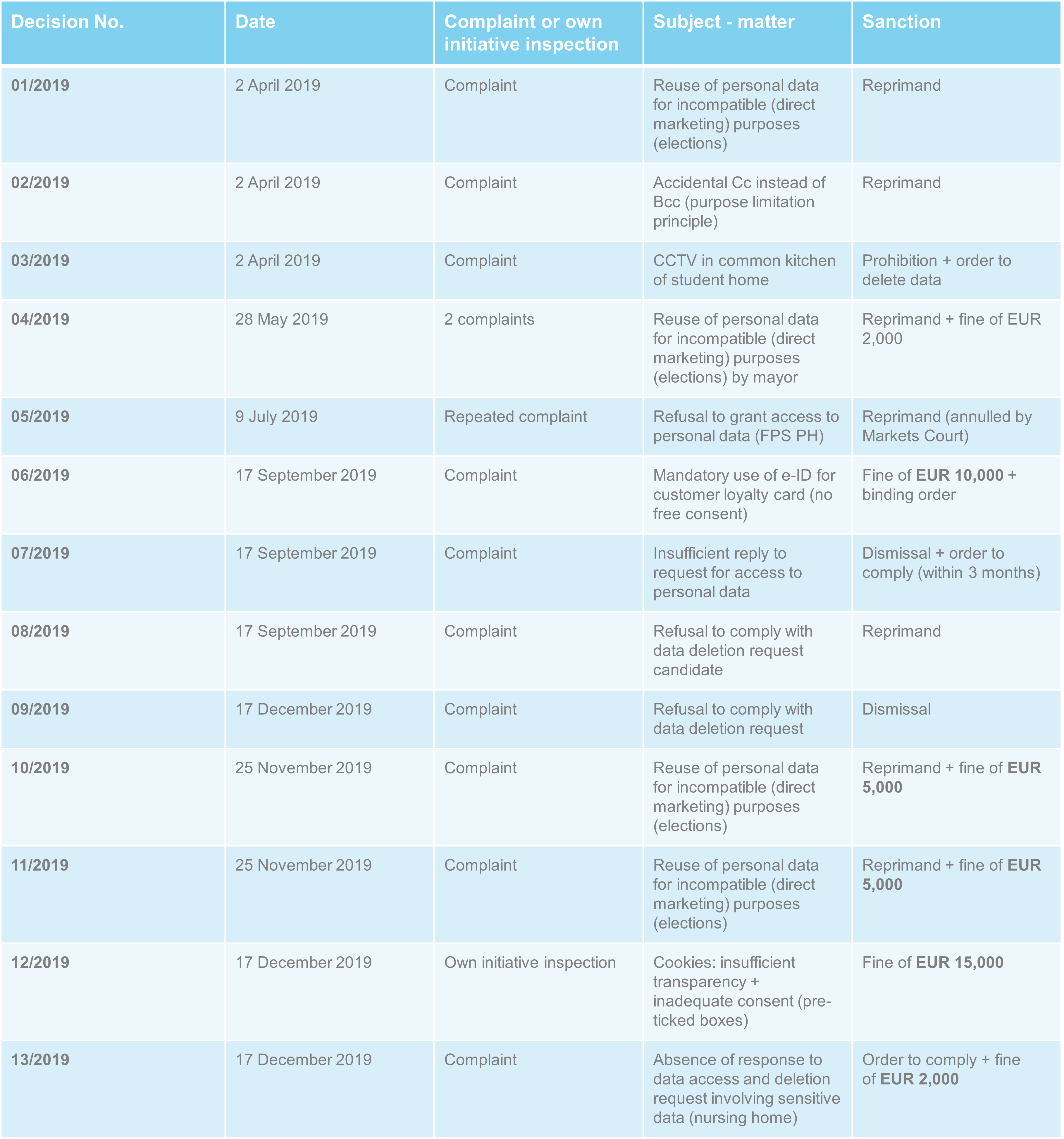 World Data Privacy Day - Table 1.png