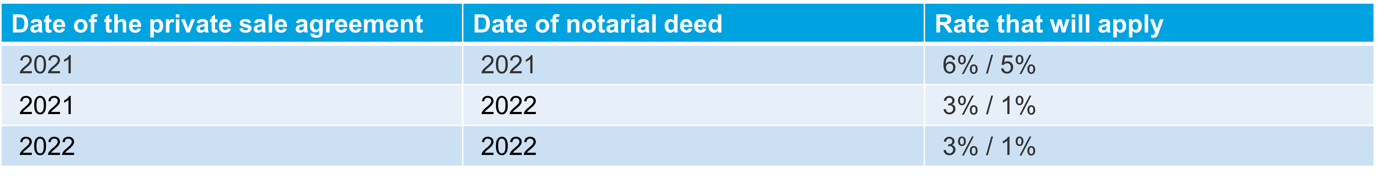 Table entry into force of the new rates.png